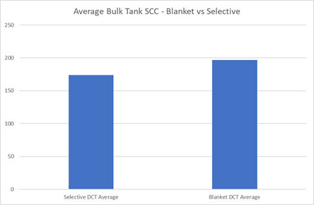 Av BTSCC Blanket vs Selective compared