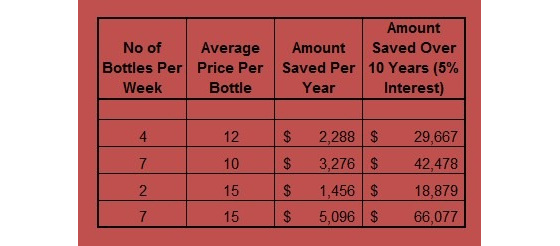 How much money could you save by making your own wine?
