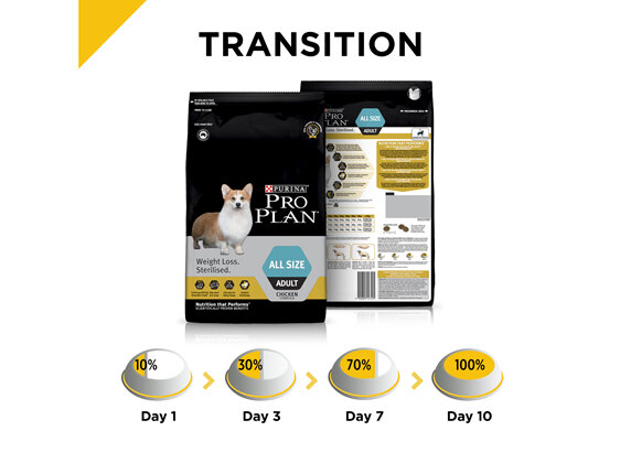 PRO PLAN Adult Weight Loss. Sterilised Chicken Formula Dry Dog Food