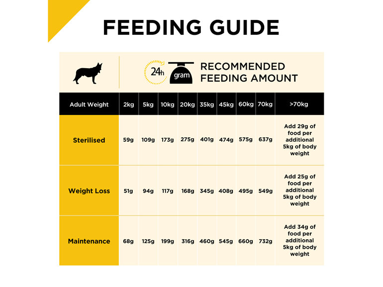 PRO PLAN Adult Weight Loss. Sterilised Chicken Formula Dry Dog Food