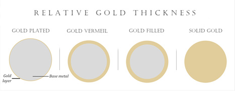relative gold thickness plated vermeil filled solid gold comparison