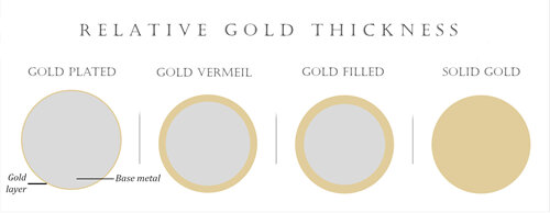 relative gold thickness plated vermeil filled solid gold comparison