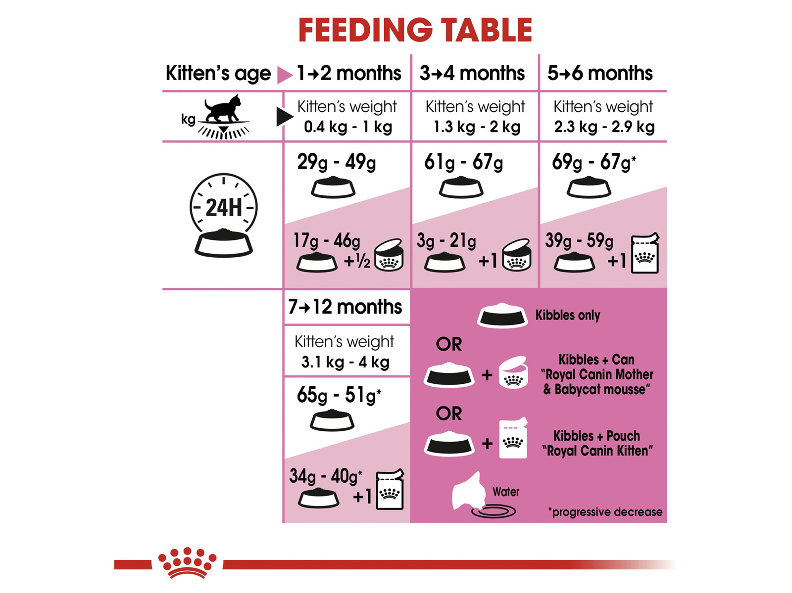 royal-canin-second-age-kitten-dry-food-tirau-veterinary-centre-limited