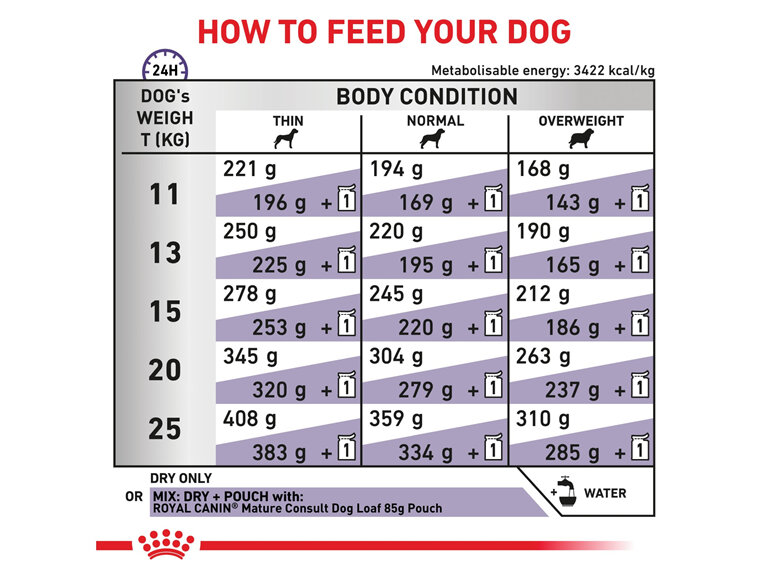 ROYAL CANIN® Veterinary Diet Canine Mature Consult Medium Dogs Dry Dog Food