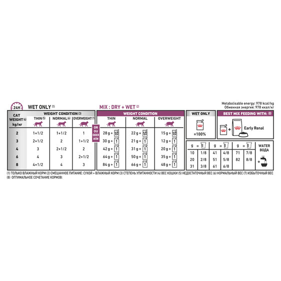 ROYAL CANIN® Veterinary Diet Feline Early Renal Pouch Wet Cat Food 12 x 85g