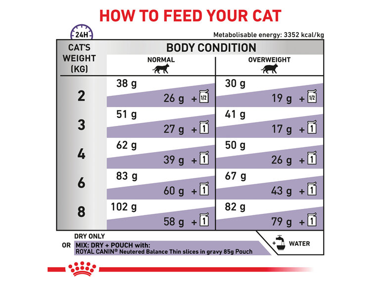 ROYAL CANIN® Veterinary Diet Feline Neutered Satiety Balance Dry Cat Food