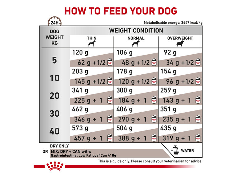 ROYAL CANIN® VETERINARY DIET Gastrointestinal Low Fat Adult Dry Dog Food