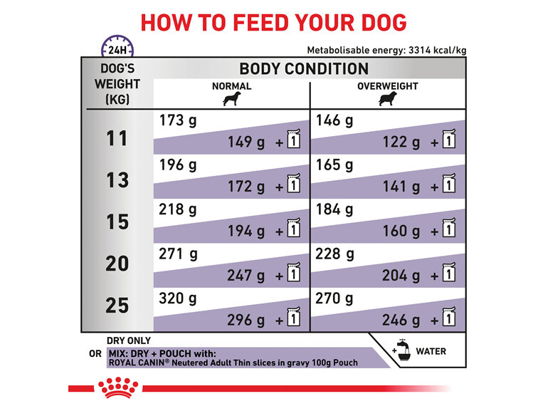 ROYAL CANIN® Veterinary Diet Neutered Adult Medium Dog Dry Dog Food