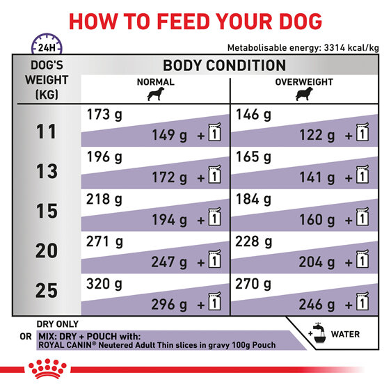 ROYAL CANIN® Veterinary Diet Neutered Adult Medium Dog Dry Dog Food