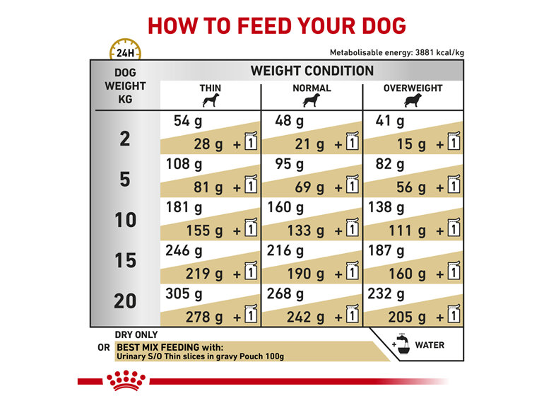 ROYAL CANIN® VETERINARY DIET Urinary Adult Dry Dog Food