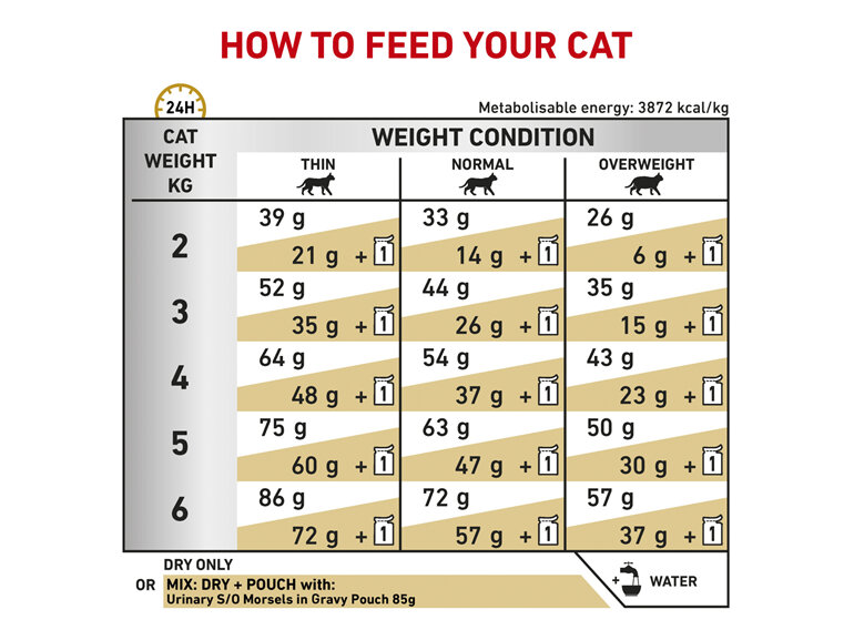 ROYAL CANIN® VETERINARY DIET Urinary S/O Adult Dry Cat Food